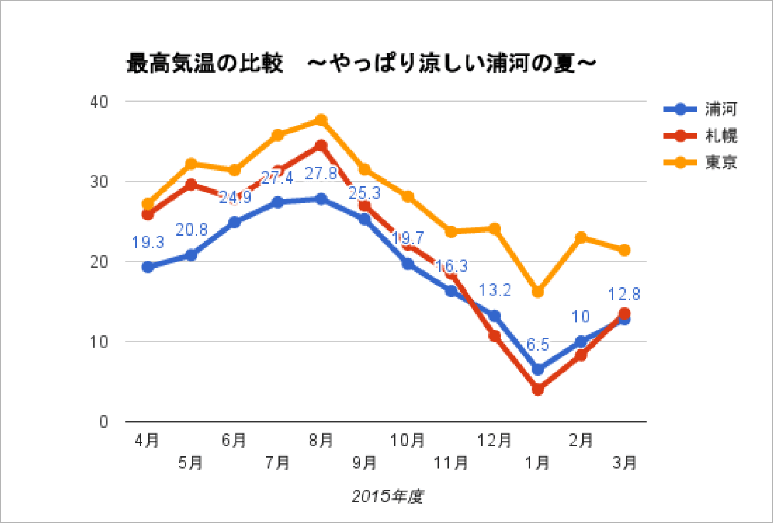 浦河と札幌と東京の最高気温の比較。やっぱり涼しい浦河の夏