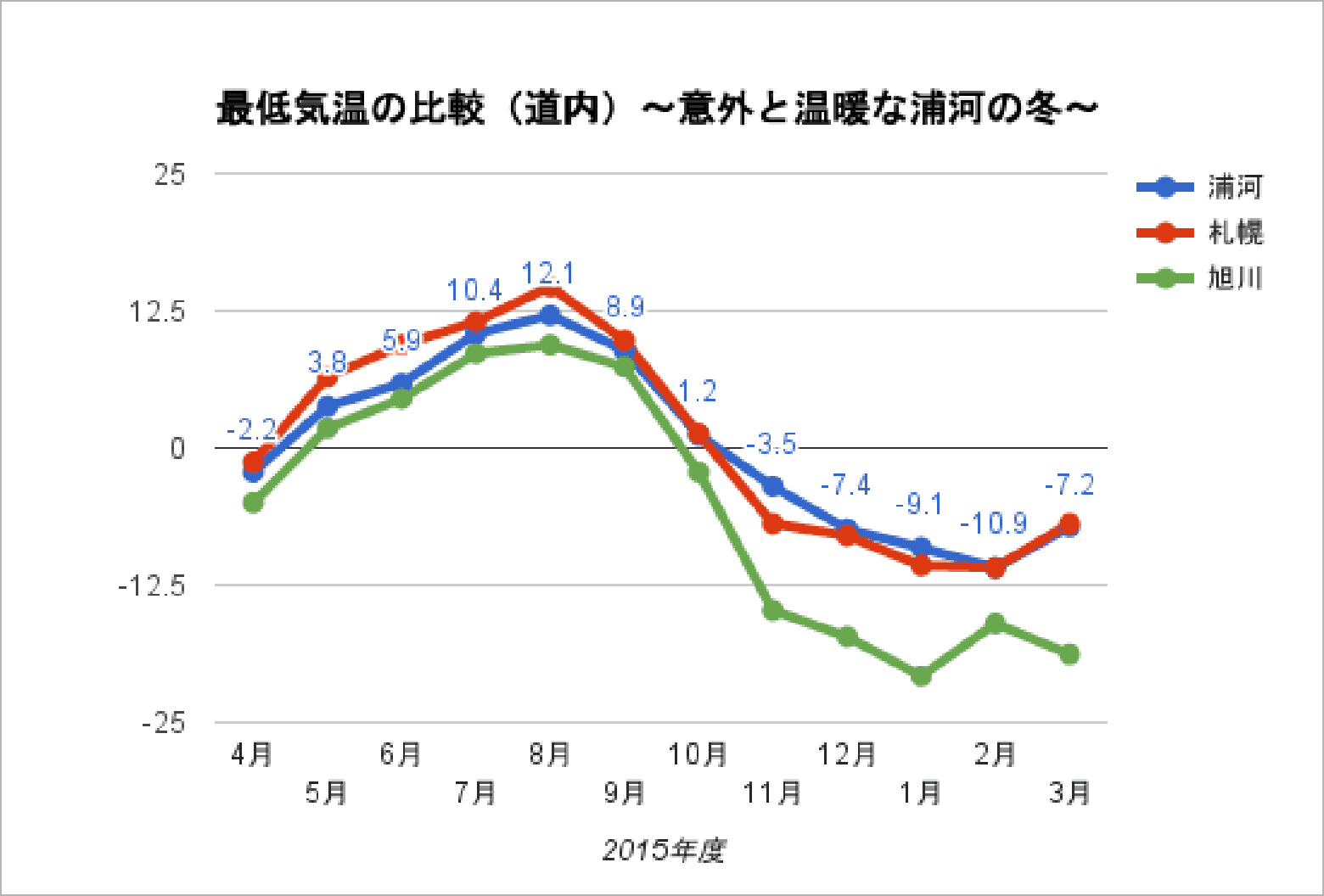 浦河と札幌と旭川の最低気温の比較（道内）。意外と温暖な浦河の冬