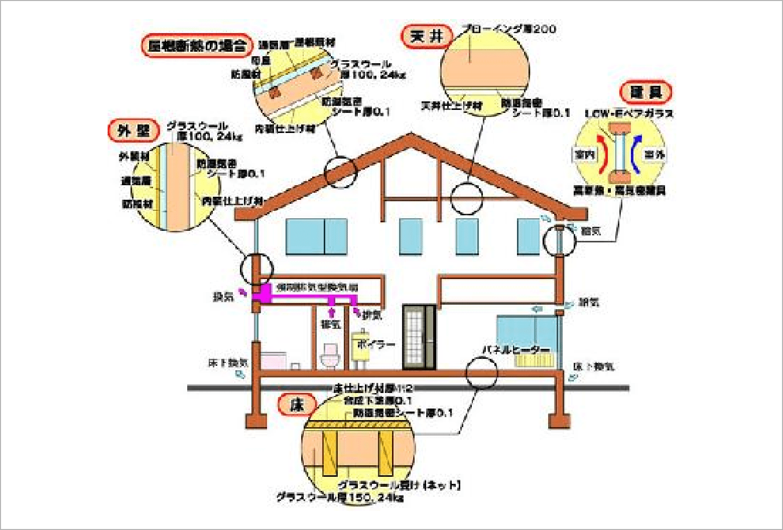 北海道の住宅の特徴の図